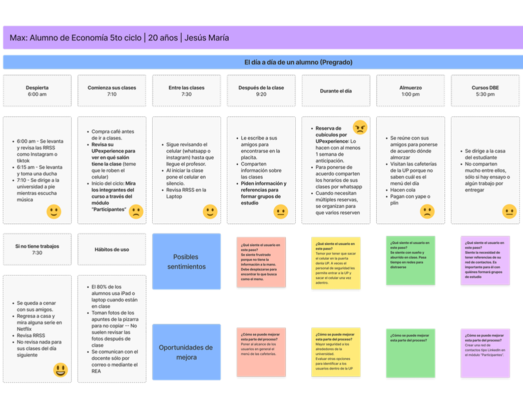A detailed journey map showing a student's daily routine and pain points.